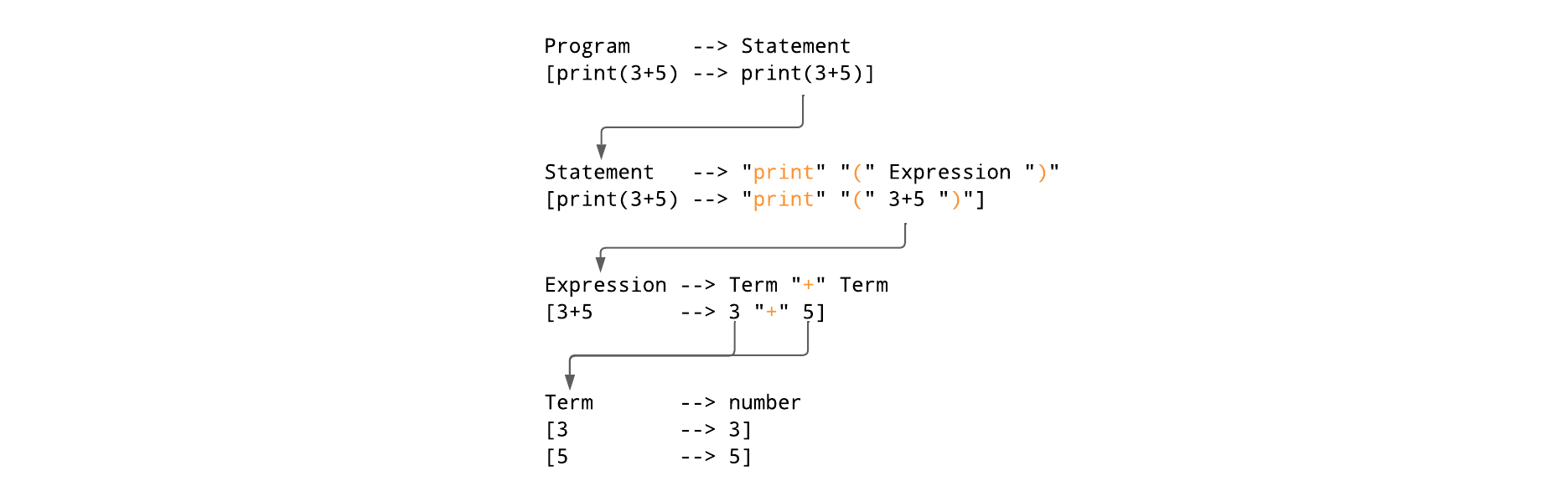 Terminal AND Non-terminal
